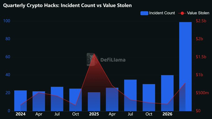This image, credited to DefiLlama, is a chart titled "Quarterly Crypto Hacks: Incident Count vs Value Stolen" that visually supports the report by showing a sharp spike to 99 incidents in Q2 2026 alongside a red line tracking value stolen, with quarterly incident counts and stolen values labeled along blue bar and red line axes ranging from $0 to $2.5b and 0 to 100, respectively.