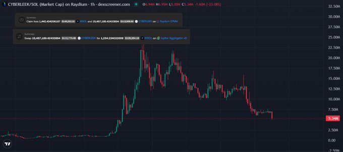 A candlestick chart displays the price action of $CYBERLEEK/SOL on Raydium (1h timeframe) from descreener.com, showing an Open of 4,362, High of 5,289, and Low of 4,344, with the token currently at 5,344 after a +1,609 (+23.05%) change. The chart's relatively modest price action in Solana terms visually contextualizes the post's claim that the developer claimed roughly $146K in WSOL plus 15.4M tokens, reinforcing the argument that despite hype, the project's on-chain reality was largely a creator cash-out that may be overshadowed by GTA 6 news.