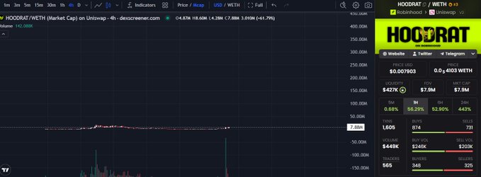 The image shows a Dexscreener chart for the $HOODRAT/WETH trading pair, with a price of $0.007903 and a market cap of $7.8M, displayed alongside a vibrant green "HOODRAT" promotional banner featuring the Ratatouille-themed meme token.

The chart's small-cap metrics and onchain Robinhood (HOOD) branding visually support the post's thesis that $HOODRAT represents an early-stage opportunity with potential for massive growth, similar to how Pepe emerged during a bear market before reaching billion-dollar valuations.