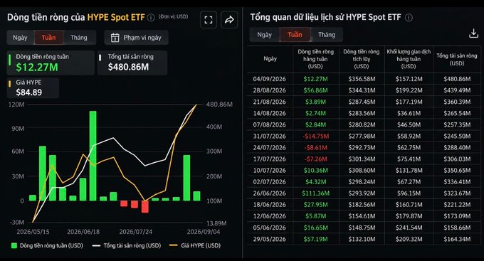 Financial dashboards in Vietnamese for the HYPE Spot ETF showing weekly net inflows of $12.27M, total assets of $480.86M, and a price of $84.89, alongside a line chart tracking inflows versus total assets from May to September 2026.