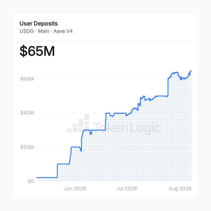 A line chart titled 'User Deposits' for USDG on Aave V4, with total deposits at $65M, showing growth from June 2026 to August 2026 with a faint SpoolFi watermark in the background.