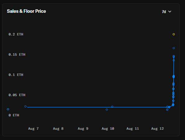 The image shows a "Sales & Floor Price" chart over 7 days, where the floor price remained nearly flat near 0.025 ETH from Aug 7 to Aug 12 before sharply spiking to around 0.15 ETH, illustrating the thin floor mentioned in the post about the "Saudis" NFT collection.