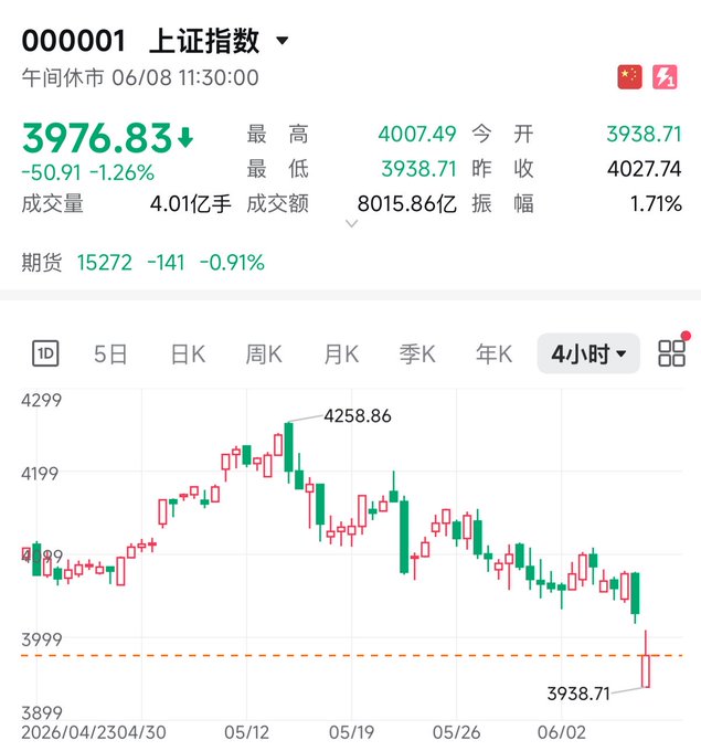 The image features a graph that displays the daily prices of A-shares, a type of cryptocurrency, against the traditional stock market's blue lines. The A-shares have dropped below 4,000 points, indicating their current state as "under". This information is presented in both English and Chinese, providing a comprehensive view for users who may be interested in investing or understanding the crypto market better.