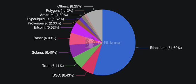 A DefiLlama pie chart showing blockchain distribution: Ethereum (54.60%), BSC (6.43%), Tron (6.41%), Solana (6.40%), Base (6.03%), Bitcoin (5.52%), and others.