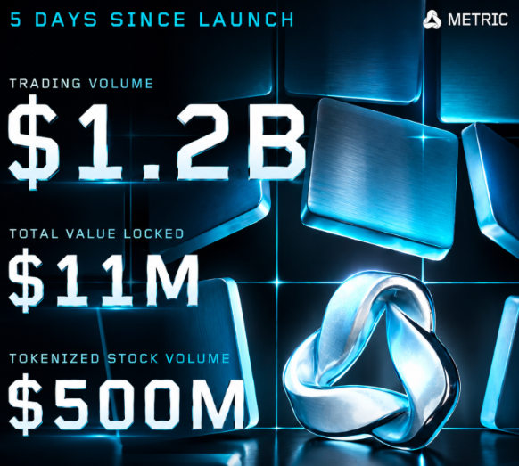 A blue cryptocurrency-style graphic for Metric shows “5 DAYS SINCE LAUNCH,” “TRADING VOLUME $1.2B,” “TOTAL VALUE LOCKED $11M,” and “TOKENIZED STOCK VOLUME $500M,” beside a metallic logo resembling Ethereum.