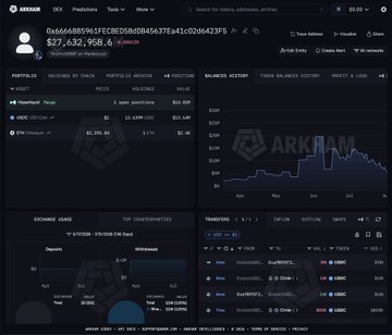 A dark Hyperliquid-style trading dashboard for wallet “0x666,” showing a portfolio value around **$27,630.98** and a **HYPE/USDC** position marked near **$78.46** with unrealized P&L above **$17M**. The interface displays an entry near **$39.81**, **10×** leverage, one open position, and recent market/trade charts, supporting the accompanying post’s claim.