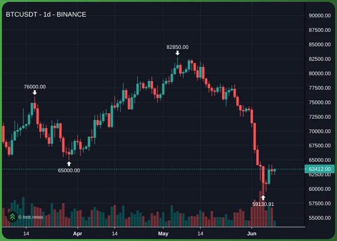 The image shows a scatter chart representing the prices of Bitcoin against time, showing a downward trend from May to April. This suggests that there was a significant decline in Bitcoin's value during this period. The post about Bitcoin states that Bitcoin will trade at $40k over the next month, which indicates that the price is expected to drop by an amount close to half of the industry talking about it being 100k+ at 80k. This information implies that the cryptocurrency may experience further depreciation due to market sentiment and trends.