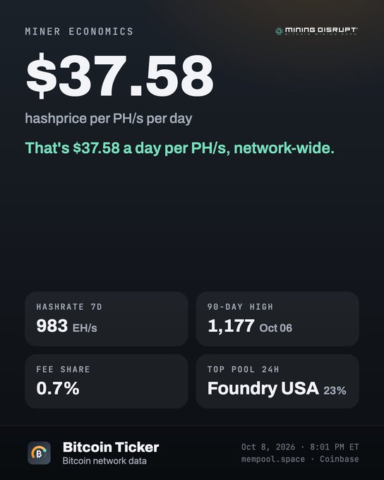 A digital infographic titled 'MINER ECONOMICS' showing a hashprice of $37.58 per PH/s per day, with details including a 7-day hashrate of 983 EH/s, a 90-day high of 1,177 on Oct 06, a fee share of 0.7%, and top pool Foundry USA at 23%, dated Oct 8, 2026.
