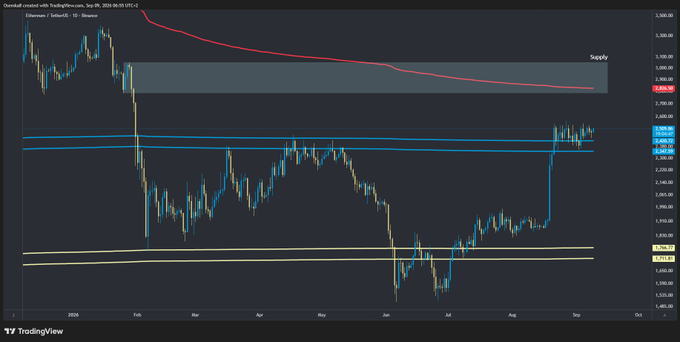 A TradingView chart for Ethereum displayed in Dollar/Euro on a daily timeframe, featuring candlestick price action, horizontal resistance and support levels, and a red supply trendline.