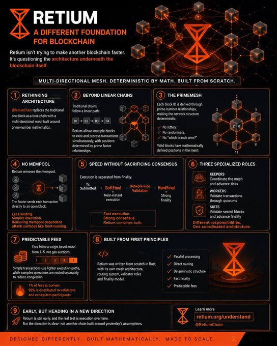 An infographic for 'RETIUM: A DIFFERENT FOUNDATION FOR BLOCKCHAIN' detailing 9 features of its multi-directional mesh architecture.