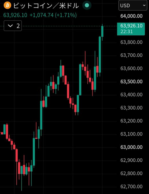 A Bitcoin/USD candlestick chart displays BTC at $63,926.10, up $1,074.74 (+1.71%) at 22:31, with the price action showing a strong upward rally from around $62,700 to a recent high near $64,000—capturing the surge mentioned in the celebratory post about Bitcoin's bullish movement.