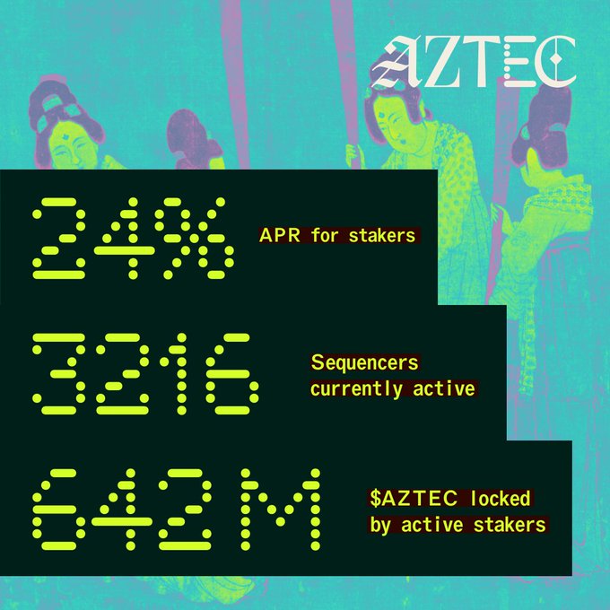 An AZTEC promotional graphic featuring pixelated green digital numbers on a black overlay, with text showing '8.4% APR for stakers', '19.12% Sequencers currently active', and '$14.5M $AZTEC locked by active stakers' against a stylized teal background.