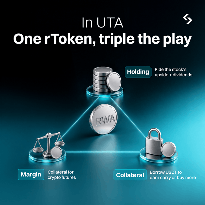 A promotional graphic for UTA (Universal Token Account) showcasing a single rToken that serves three functions: Holding stocks for upside and dividends, acting as Margin for crypto futures, and functioning as Collateral to borrow USDT for carry or additional purchases, visualized through a triangular diagram connecting a central "RWA" coin to scales of justice, a padlock, and stacked coins.