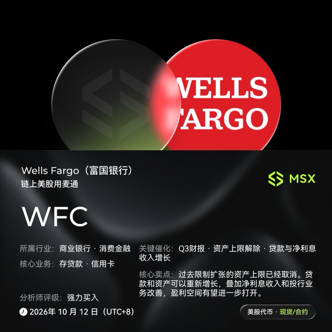 A financial analysis card for Wells Fargo (WFC, 富国银行) on the MSX platform, displaying the red Wells Fargo logo, rating it '强力买入' (Strong Buy), with analysis about Q3 financial reports and asset cap removal lifting lending restrictions, dated October 12, 2026.
