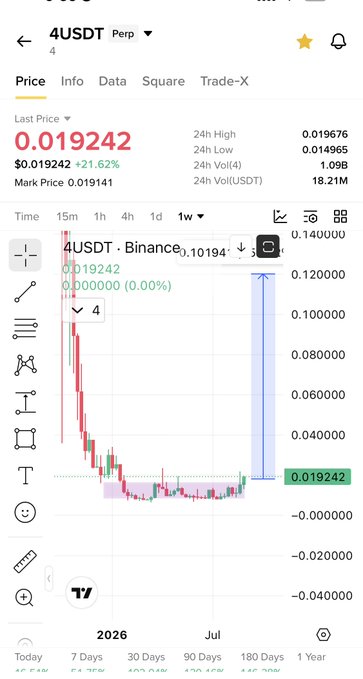 A mobile trading screenshot shows the 4USDT perpetual contract on Binance with a last price of 0.019242, up 21.62%, displaying a 1-week candlestick chart where the price has consolidated near the bottom and is now beginning to break out upward, supporting the post's claim of a breakout in progress.