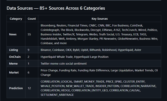 A data sources table titled 'Data Sources — 85+ Sources Across 6 Categories' listing 55 News sources including Bloomberg, Reuters, CNBC, and CoinDesk; 9 Listings including Binance and Coinbase; 2 OnChain sources; 1 Meme source; 6 Market metrics; and 12 Prediction categories including CORRELATION_LOGICAL and SETTLEMENT_ARBITRAGE.