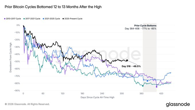 The chart, titled "Prior Bitcoin Cycles Bottomed 12 to 13 Months After the High," compares drawdowns from cycle highs across the 2013-2017, 2017-2021, 2021-2025, and 2025-Present Bitcoin cycles, with prior bottoms occurring between days 364-406 at drawdowns of 77%-85%. The current cycle sits at day 318 with a -48.5% drawdown (highlighted by a labeled dot), visually reinforcing the post's reminder that Bitcoin's final bottom may still be 7-13 weeks away if historical patterns hold.