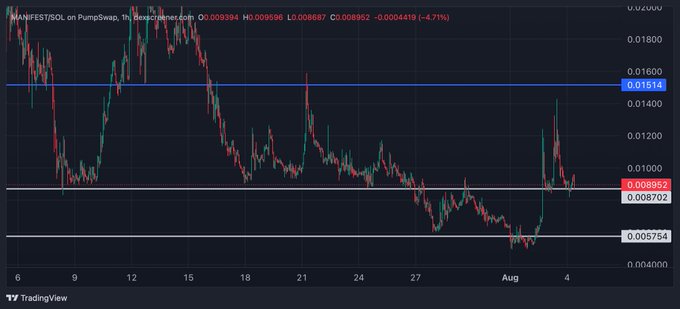 This is a 1-hour chart for MANIFEST/SOL on PumpSwap, showing a current price of 0.008952. The chart displays trading data from early August, with key price levels marked at 0.01514, 0.008702, and 0.005754.