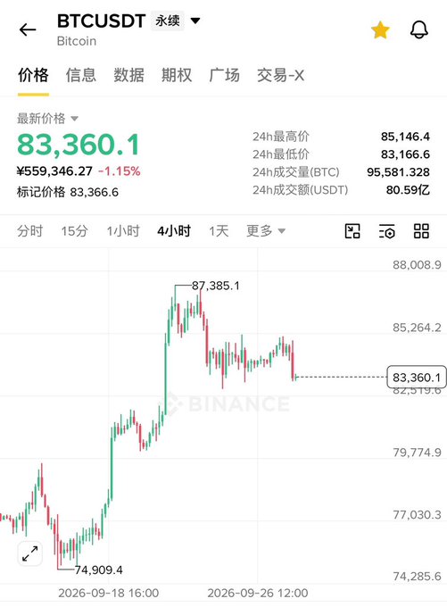 A BTC/USDT perpetual contract chart shows Bitcoin trading at ¥559,346.27 ($83,360.1), down 1.15%, with a 24-hour range of $83,166.6–$85,146.4 and 95,581 BTC traded in volume. The 4-hour candle chart illustrates BTC's recent rally from a low of $74,909.4 to a peak of $87,385.1 before consolidating around current levels, visually supporting the post's observation that Bitcoin is holding up despite macro headwinds from collapsed US-Iran talks.