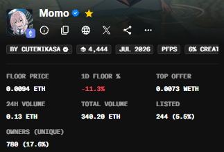 NFT collection dashboard for 'Momo' by Cutenikasa showing a floor price of 0.0004 ETH with -11.3% 1D change, 0.13 ETH 24H volume, and 780 unique owners.