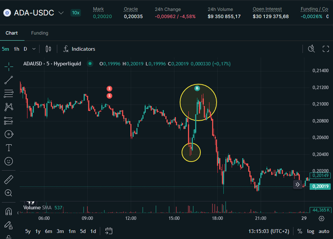 A cryptocurrency trading chart for ADA-USDC (Cardano) shows a 4.58% decline, with yellow circles highlighting specific price action and volume spikes around 16:00.