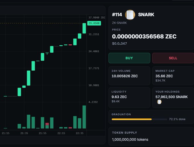 Cryptocurrency trading interface showing SNARK (#114) at 0.0000000356568 ZEC ($0.347) with a green candlestick chart showing strong upward momentum and 72.1% graduation progress.