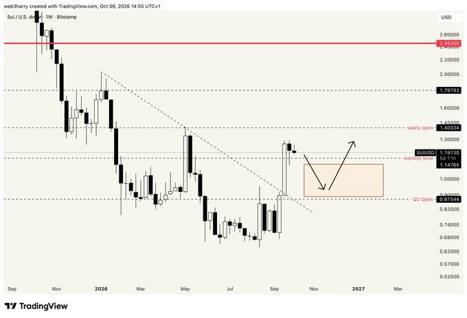 A SUI/USD weekly candlestick chart on TradingView dated October 6, 2026, showing a downward trend with key resistance levels marked including 1.19150 (midway area), 1.40334 (yearly open), 1.79797, and 2.45350.