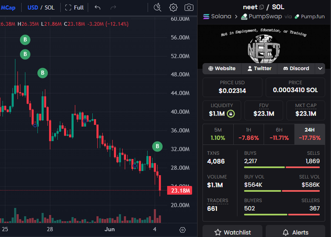 The image depicts a stock charting app that allows users to view live price trends, analyze market data, and make informed investment decisions. The current status of the app screen shows that it is showing a real-time breakdown of trading volumes for the ONEI whale. This trader has bought the OP (our @neet @neet) at $37K on January 4th, and now holds approximately 4.25M tokens worth $165.4K in their wallet. The chart also displays a "watchlist" feature with two recent transactions of $36K and $45K respectively.