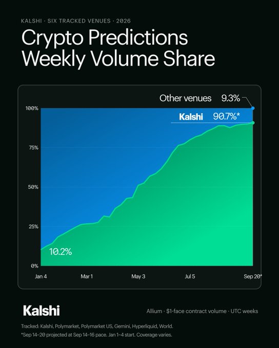 A chart showing Kalshi's crypto predictions weekly volume share grew from 10.2% in early January to 90.7% by mid-September 2026, dominating over other tracked venues (Polymarket, Polymarket US, Gemini, Hyperliquid, World). The visual demonstrates the dramatic market capture that the poster credits to their year-long effort growing Kalshi's crypto markets, which they're now hiring to replicate in institutional sales.