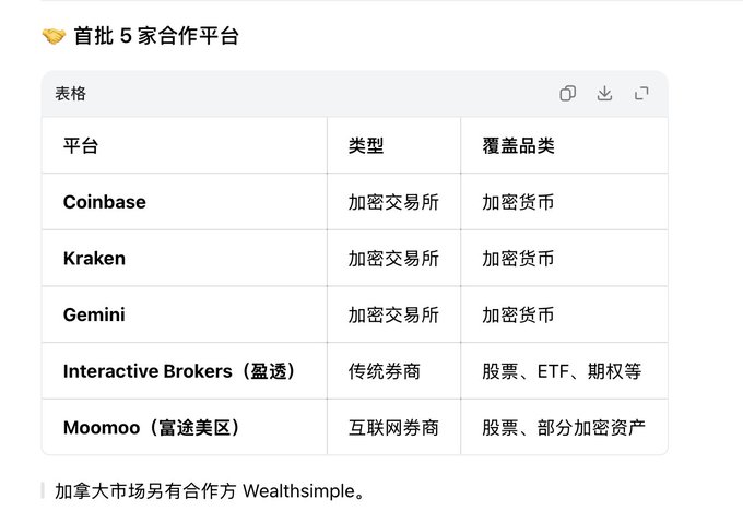 A table listing five inaugural partner platforms—Coinbase, Kraken, Gemini, Interactive Brokers (盈透), and Moomoo (富途美区)—categorized by type (crypto exchanges, traditional brokerage, and internet brokerage) and their covered asset classes (cryptocurrencies, stocks, ETFs, options, and select crypto assets), with Wealthsimple noted as an additional partner for the Canadian market. This aligns with the post's discussion of social trading integration, as these platforms represent the trading infrastructure that could be linked to a social platform like Twitter, reinforcing the bullish sentiment around meme-driven trading and FOMO momentum.