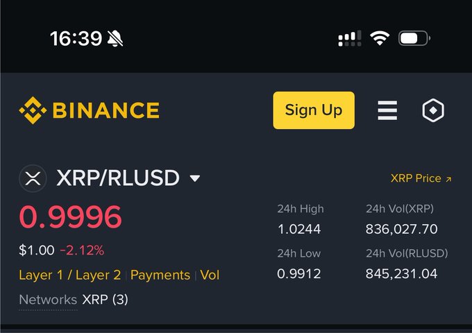 A Binance mobile app screenshot showing the XRP/RLUSD trading pair, where XRP is priced at 0.9996 (approximately $1.00) with a 2.12% decline. The near-parity pricing supports the post's claim that RLUSD stablecoin is now valued similarly to or more than XRP itself, a notable shift given XRP's typical higher valuation.