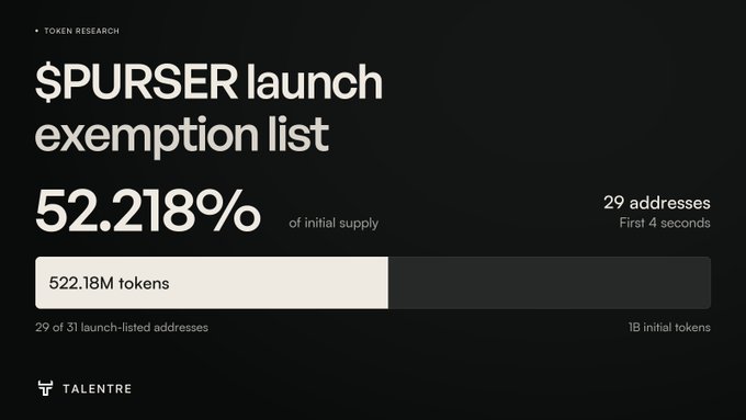 The image is a Talentre token research graphic showing that $PURSER launch exemption list of 29 addresses captured 52.218% (522.18M of 1B initial tokens) of supply within the first 4 seconds, with 29 of 31 launch-listed addresses represented.