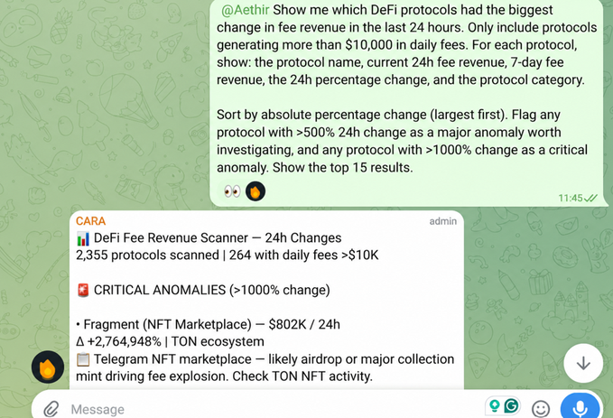 The image shows a Telegram chat where a user requests CARA to scan 2,355 DeFi protocols for the biggest 24h fee revenue changes, with the AI agent flagging Fragment (NFT Marketplace) as a critical anomaly due to a +2,764,948% change to $802K, likely from a major collection mint driving TON ecosystem fees. This directly illustrates the post's tutorial about deploying CARA to detect DeFi fee anomalies via the DeFiLlama Fees API.