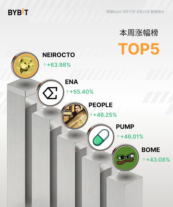 A Bybit promotional graphic titled '本周涨幅榜 TOP5' lists the top 5 weekly gainers: NEIROCTO +63.98%, ENA +55.40%, PEOPLE +46.25%, PUMP +46.01%, and BOME +43.08%.