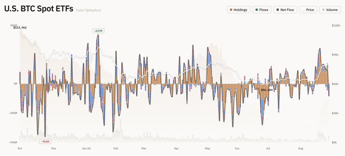 A chart titled 'U.S. BTC Spot ETFs' from Trader TJBPreFund showing Holdings, Flows, Net Flow, Price, and Volume data from October through August, with marks indicating a peak of $111,962, a high of +$23B, a low of -$3B, and a notable -$1B point.
