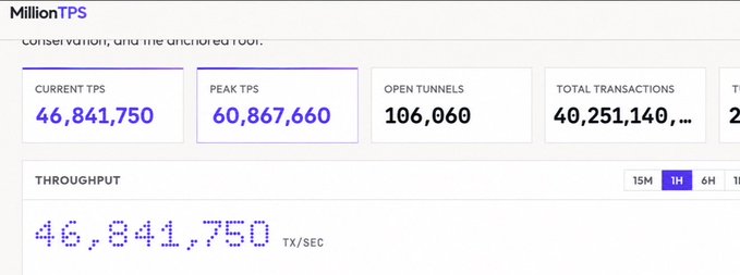 A MillionTPS dashboard displaying current TPS of 46,841,750, peak TPS of 60,867,660, 106,060 open tunnels, and over 40 billion total transactions.