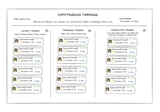 A hand-drawn wireframe of the "COPYTRADING TERMINAL" interface featuring three categorized feed columns—"LATEST TRADES," "TRENDING TRADES," and "CONVICTION TRADES"—each populated with sample trade entries showing usernames like "[username]" buying "$TICKER" at "5 SOL." The mockup illustrates the terminal's filterable layout for monitoring memecoin copytrader activity, visualizing the new "COPYTRADER" archetype concept described in the post.