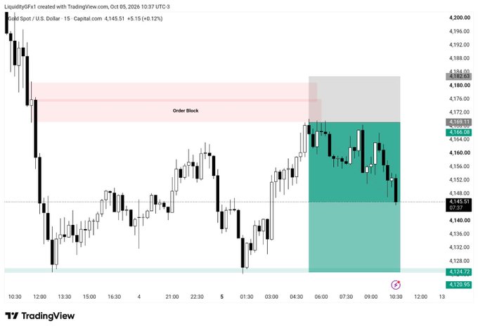 TradingView chart of Gold Spot / U.S. Dollar (XAUUSD) 15-minute timeframe, showing price around 4165.51 with a marked "Order Block" zone and shaded supply/demand areas.