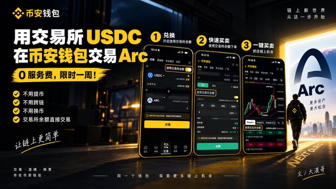 Binance Wallet promotional banner in Chinese advertising USDC to Arc token exchange with 0 service fees for one week, highlighting Arc network features with screenshots of the trading interface.