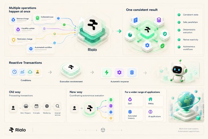 An infographic for 'Rialo' showing how multiple operations like balance changes, collateral moves, and permission changes are processed in parallel to produce consistent results.