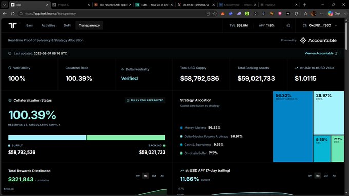 Dashboard for Pi Finance DeFi showing real-time proof of solvency with 100% verifiability, 100.39% collateral ratio, TVL of $58.8M, and APY of 11.6%, displaying strategy allocation across Money Markets (56.32%), Delta-Neutral Futures Arbitrage (26.97%), Cash & Equivalents (9.55%), and On-chain Buffer (7.17%).