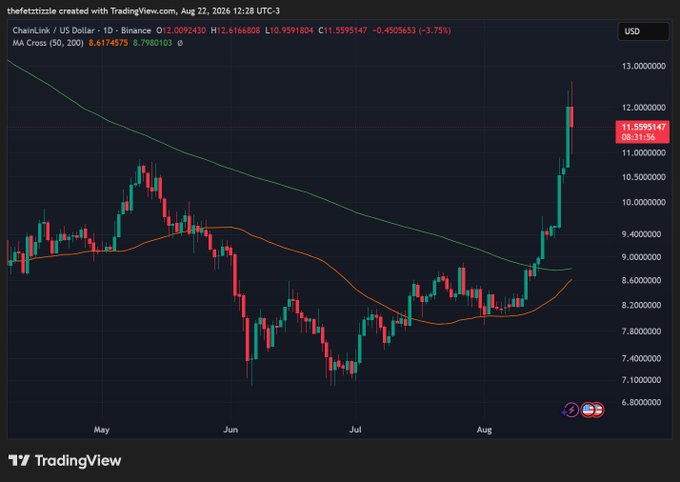 A TradingView daily chart of Chainlink (ChainLink/USD) on Binance shows a massive rally to ~$12.61, with the 50-period MA (8.62) crossing above the 200-period MA (8.80) — confirming a golden cross that supports the bullish case for $LINK.