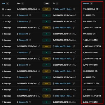 A cryptocurrency transaction history screenshot on a dark interface lists multiple outgoing ETH transfers to Lido, showing notable amounts including '990.19600842 ETH' and '31.99993 ETH' from a wallet starting with '0x2b8448f3...'.