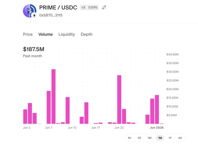 The image shows a Uniswap volume chart for the PRIME/USDC pair (v3), displaying approximately $187.5M in trading volume over the past month, with notable spikes reaching around $30-35M on dates like June 7 and June 22. The chart supports the post's claim by illustrating growing trading activity on Uniswap, suggesting increased institutional participation as more public companies seed liquidity pools on the platform.