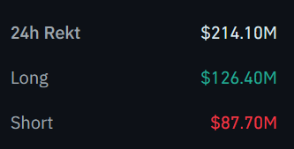 A black screen displaying cryptocurrency liquidation data with text reading '24h Rekt $214.10M', 'Long $126.40M' in green, and 'Short $87.70M' in red.