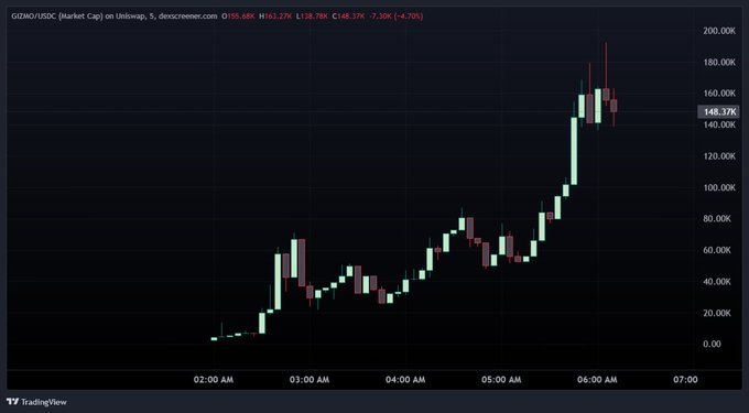 A TradingView candlestick chart showing GIZMO/USDC market data on Uniswap, with the price rising from near zero to approximately 148.37K, representing a 4,701% gain.