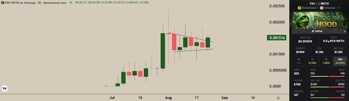 A candlestick chart for FRI/WETH on dexcreener.com showing prices ranging from $0.0000172 to $0.001919, with FIGHT TO MAGMA token data displayed on the right side.