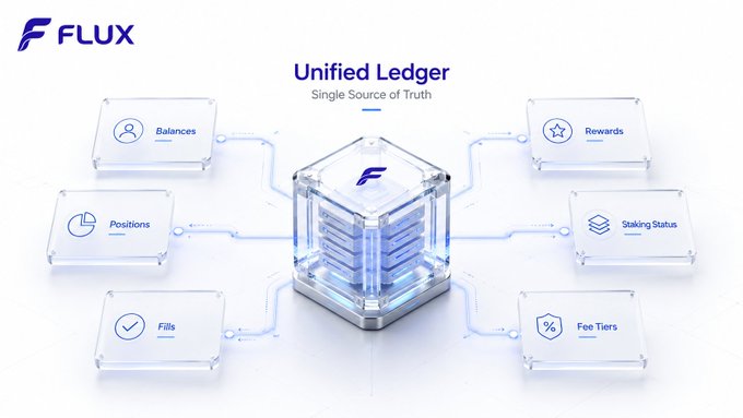 A FLUX-branded infographic illustrates a "Unified Ledger" as a central data hub ("Single Source of Truth") connecting six modules: Balances, Positions, Fills, Rewards, Staking Status, and Fee Tiers, visually reinforcing the post's message about cohesive market infrastructure.