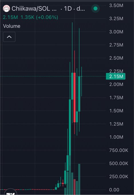 A daily candlestick chart of Chiikawa/SOL shows the token's price action, currently at 2.15M (1.35K) with a 1.35K (-0.06%) change, displaying extreme volatility with candles ranging from near 1.00M to over 3.25M. The chart visually supports the post's bullish claim by showing a massive pump that has since retraced, suggesting the token is "ready to reprice" from its current low after its viral spike.