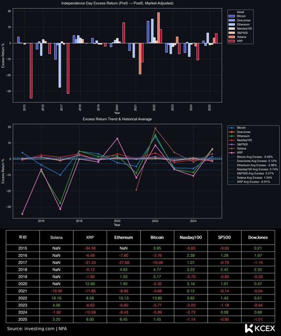 **Independence Day Excess Returns Analysis (2015-2025):** Bar and line charts display Pre→Post July 4th excess returns (market-adjusted) for Bitcoin, OneJones, Ethereum, Nasdaq100, S&P500, Solana, and XRP, with an accompanying data table showing annual values. Key historical averages show Solana leading at +19.16%, XRP at +6.91%, and Bitcoin at -0.48%, while Ethereum (-2.96%), S&P500 (-0.12%), Nasdaq100 (-0.74%), S&P500 (+0.21%), and DowJones (-0.05%) trail—supporting the post's claim that "Solana: Strongest positive" excess return around US Independence Day.